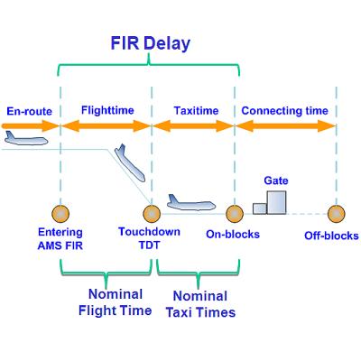 FIR delay