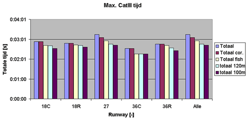 Time reduction of measures