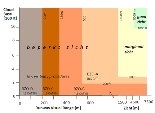 Definitions visibility conditions